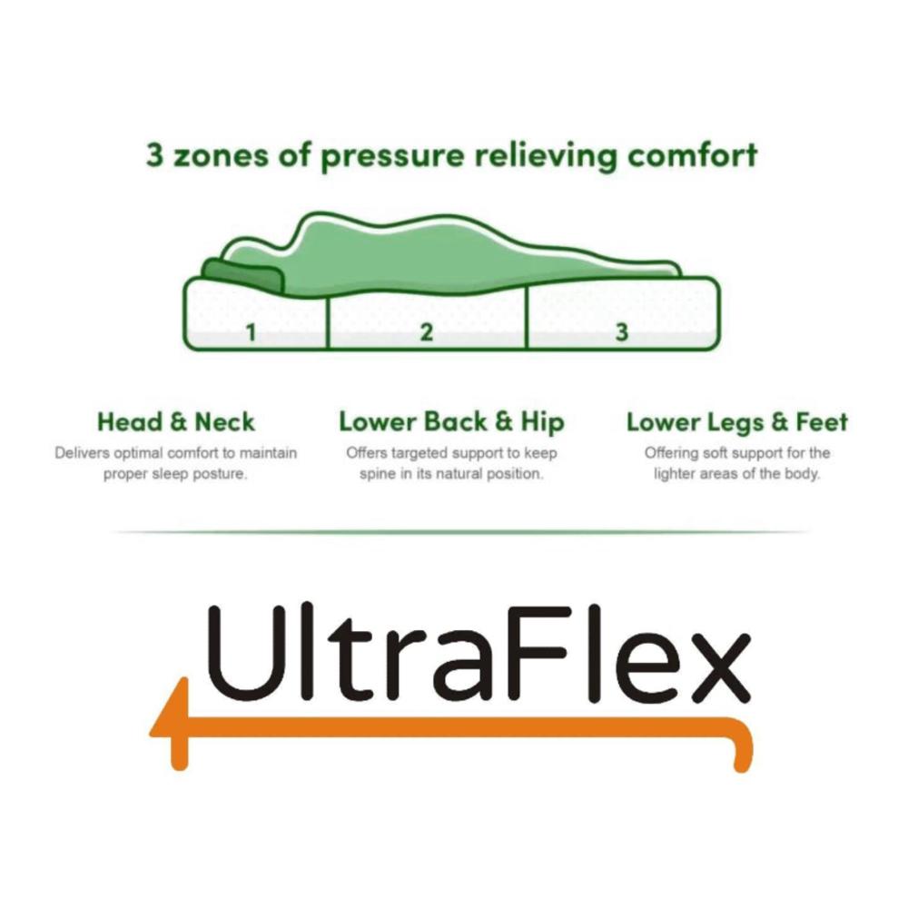 UltraFlex® DELIGHT-Mattress and BoxSpring Set  Advanced Orthopedic Support, High-Density Pressure Relief Foam, Multiple Posture Spinal Support, Motion Transfer Pockets, CoolGel Eco-Friendly Mattress (Made in Canada)